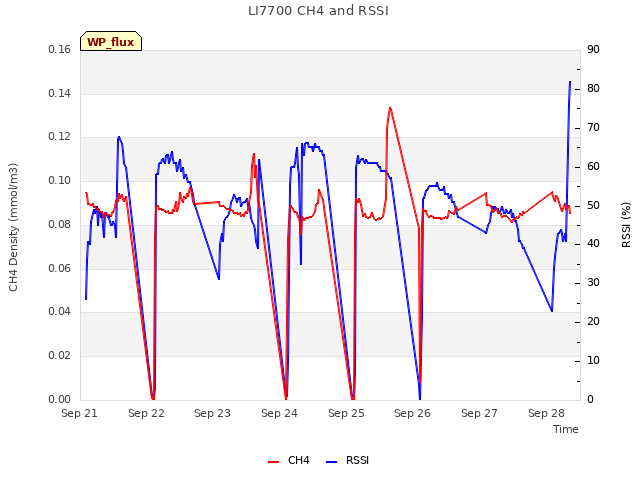 plot of LI7700 CH4 and RSSI