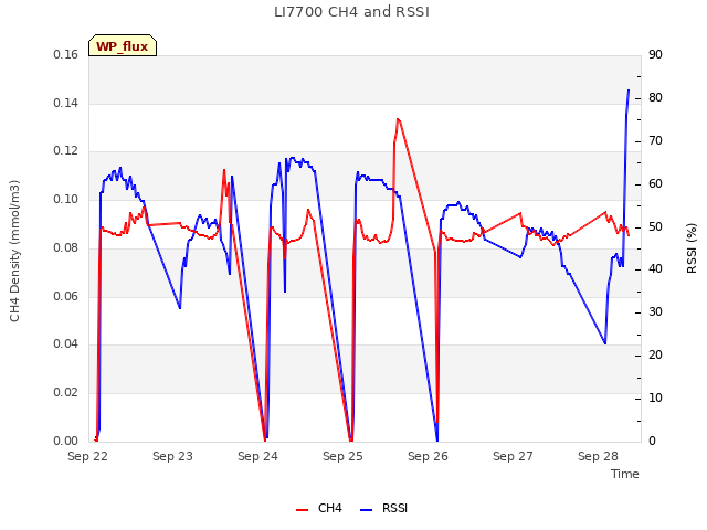 plot of LI7700 CH4 and RSSI
