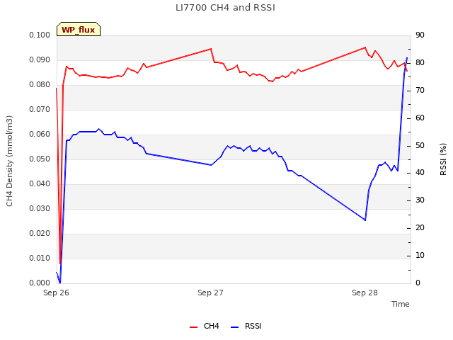 plot of LI7700 CH4 and RSSI