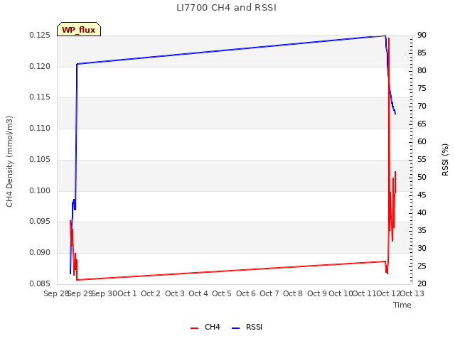 plot of LI7700 CH4 and RSSI