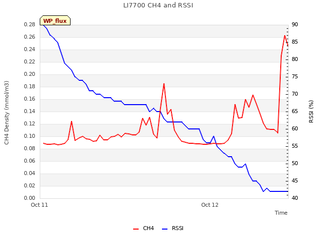 plot of LI7700 CH4 and RSSI