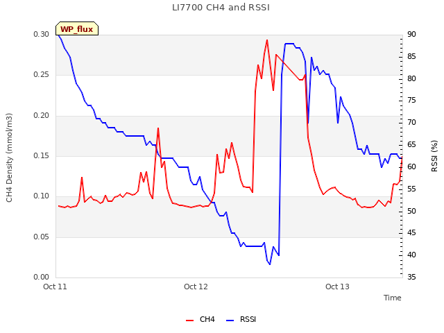 plot of LI7700 CH4 and RSSI