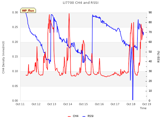 plot of LI7700 CH4 and RSSI