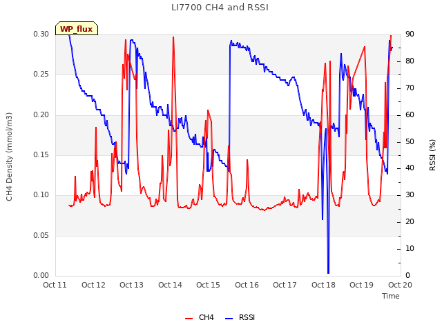 plot of LI7700 CH4 and RSSI