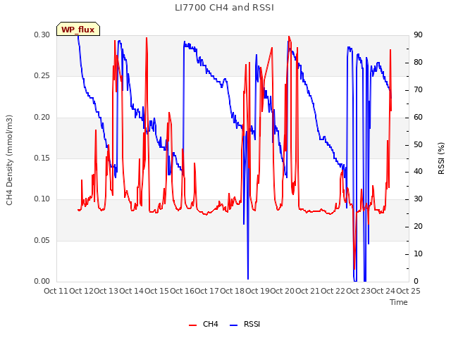 plot of LI7700 CH4 and RSSI