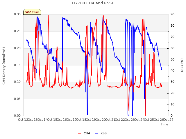 plot of LI7700 CH4 and RSSI