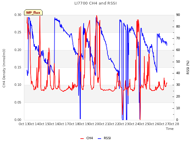 plot of LI7700 CH4 and RSSI