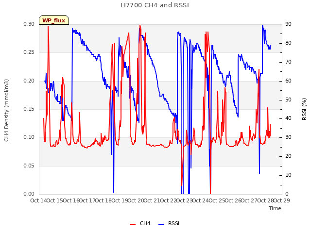 plot of LI7700 CH4 and RSSI