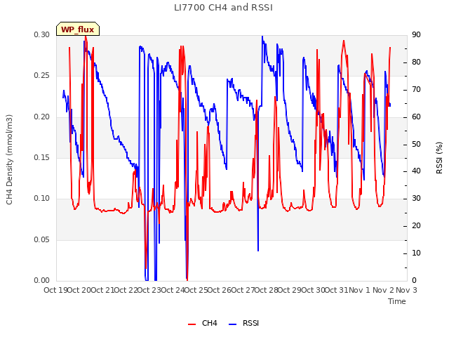 plot of LI7700 CH4 and RSSI