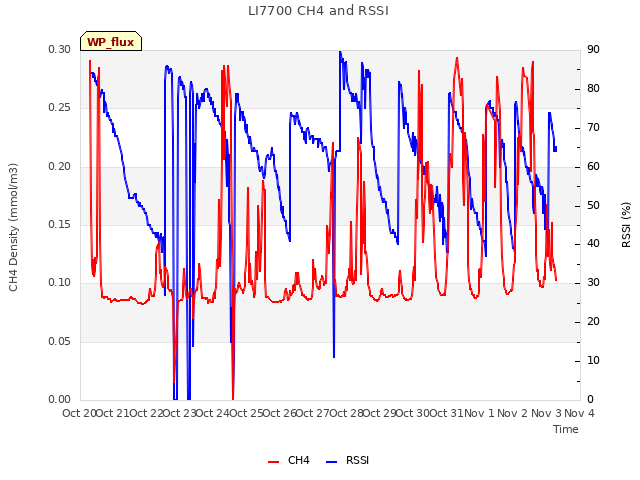plot of LI7700 CH4 and RSSI