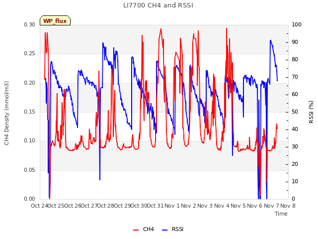 plot of LI7700 CH4 and RSSI