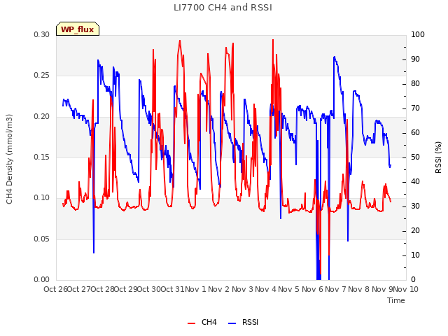 plot of LI7700 CH4 and RSSI