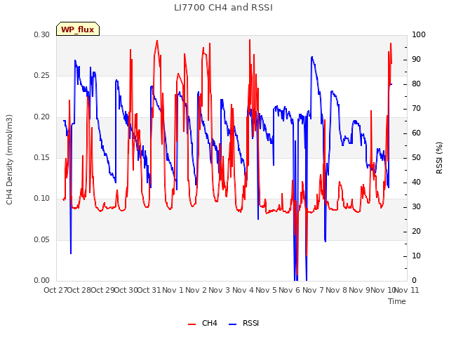 plot of LI7700 CH4 and RSSI