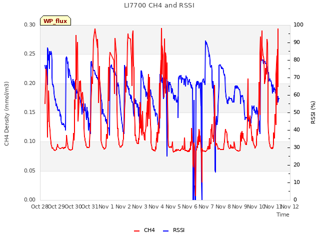 plot of LI7700 CH4 and RSSI