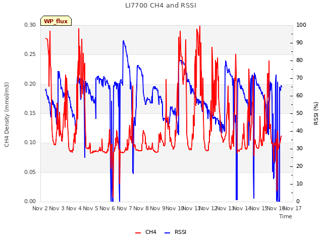 plot of LI7700 CH4 and RSSI