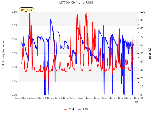 plot of LI7700 CH4 and RSSI