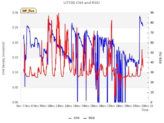 plot of LI7700 CH4 and RSSI