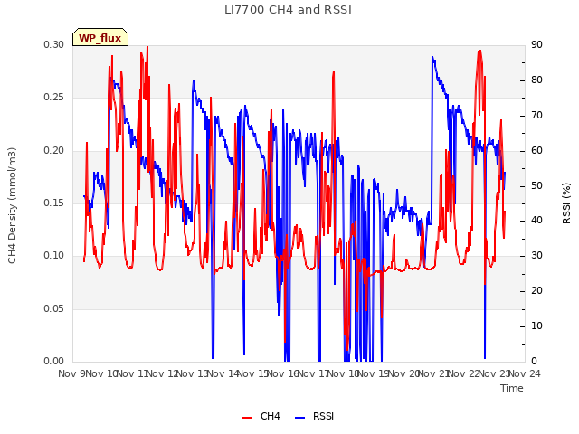 plot of LI7700 CH4 and RSSI