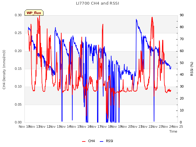 plot of LI7700 CH4 and RSSI