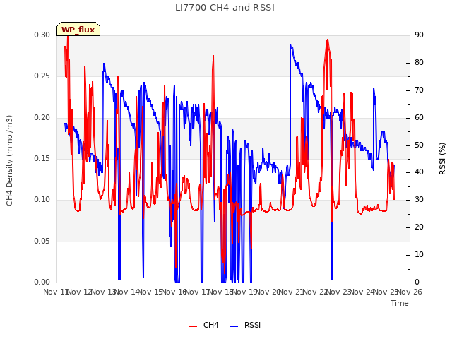 plot of LI7700 CH4 and RSSI