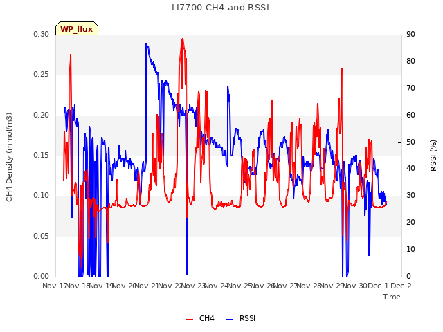 plot of LI7700 CH4 and RSSI