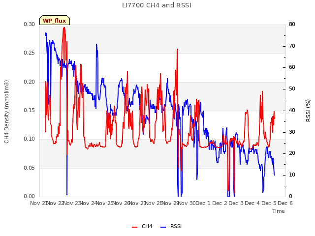 plot of LI7700 CH4 and RSSI