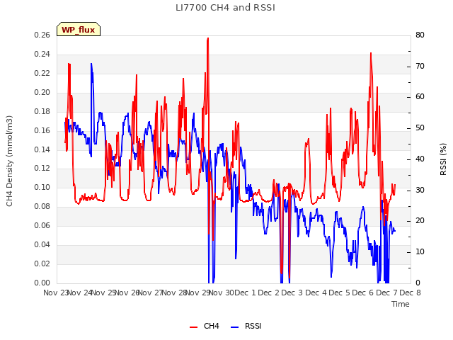 plot of LI7700 CH4 and RSSI