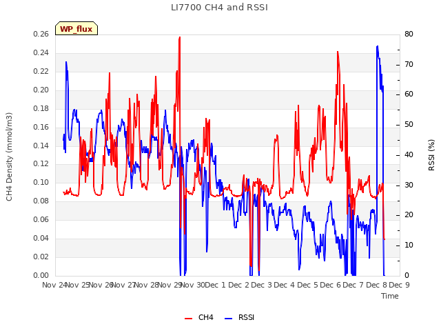 plot of LI7700 CH4 and RSSI