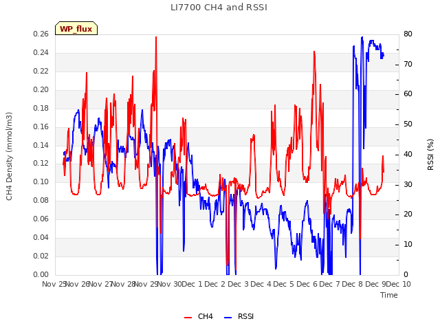 plot of LI7700 CH4 and RSSI