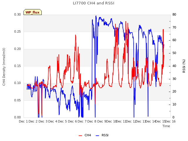 plot of LI7700 CH4 and RSSI