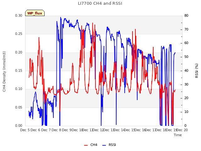 plot of LI7700 CH4 and RSSI