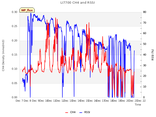 plot of LI7700 CH4 and RSSI