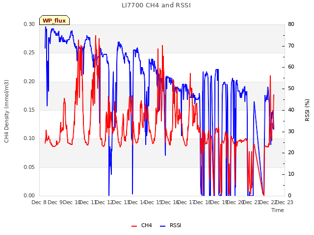 plot of LI7700 CH4 and RSSI