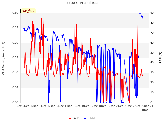 plot of LI7700 CH4 and RSSI