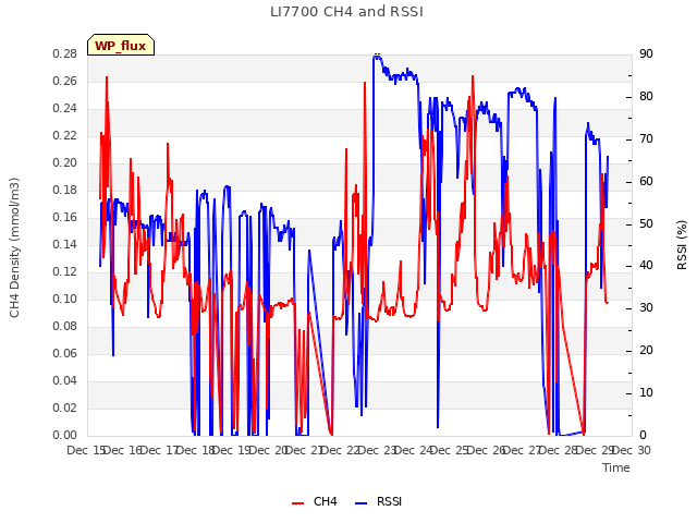 plot of LI7700 CH4 and RSSI