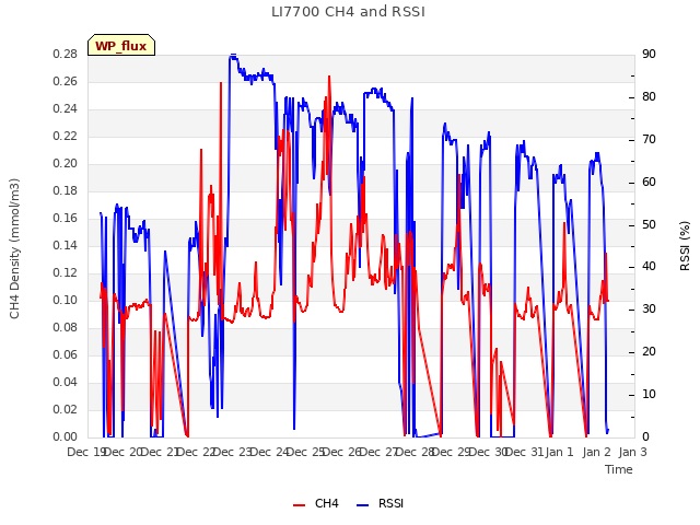 plot of LI7700 CH4 and RSSI