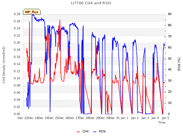 plot of LI7700 CH4 and RSSI