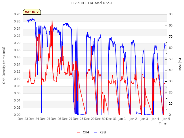 plot of LI7700 CH4 and RSSI