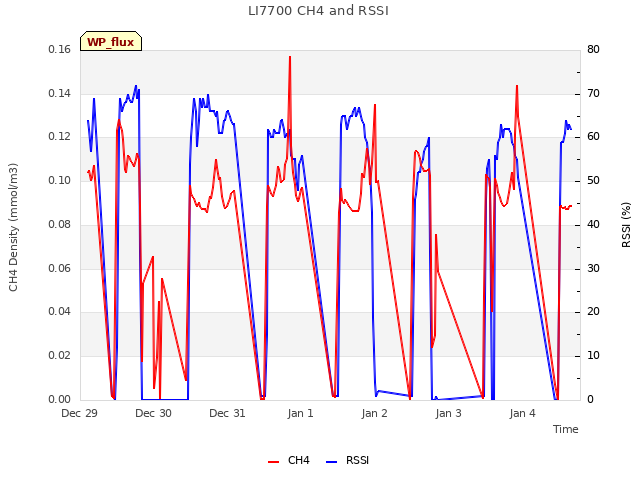 plot of LI7700 CH4 and RSSI