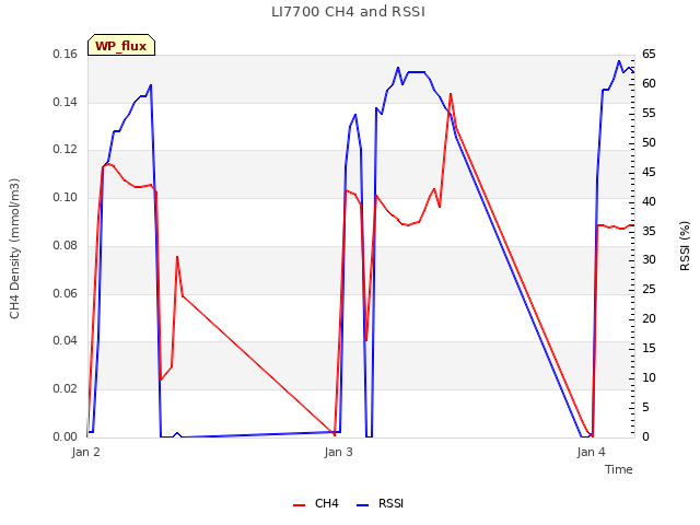 plot of LI7700 CH4 and RSSI