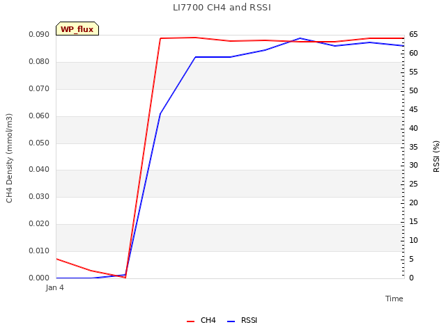 plot of LI7700 CH4 and RSSI