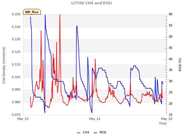 Explore the graph:LI7700 CH4 and RSSI in a new window