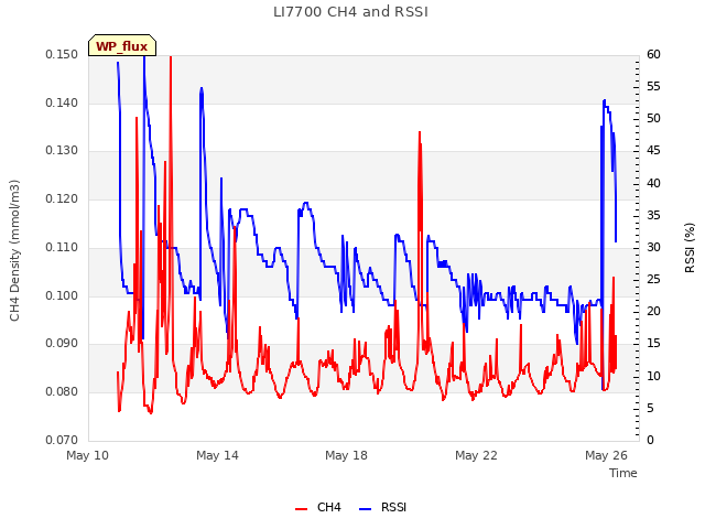 Explore the graph:LI7700 CH4 and RSSI in a new window