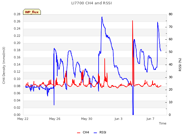 Explore the graph:LI7700 CH4 and RSSI in a new window