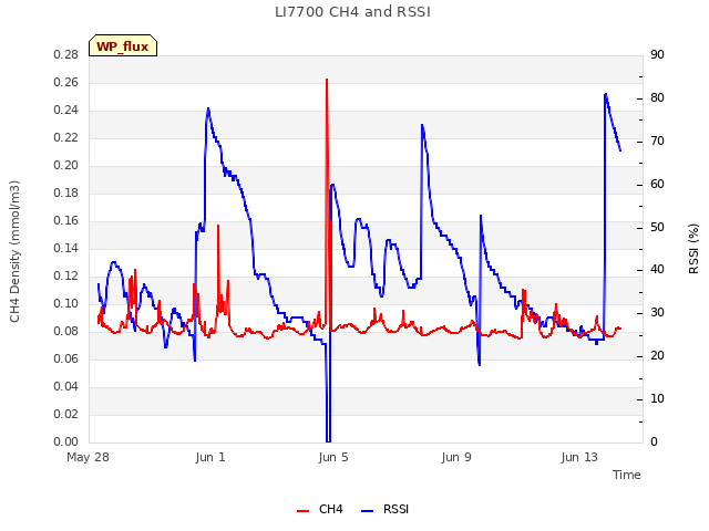 Explore the graph:LI7700 CH4 and RSSI in a new window