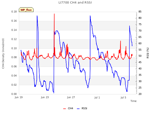 Explore the graph:LI7700 CH4 and RSSI in a new window