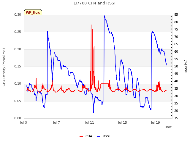 Explore the graph:LI7700 CH4 and RSSI in a new window