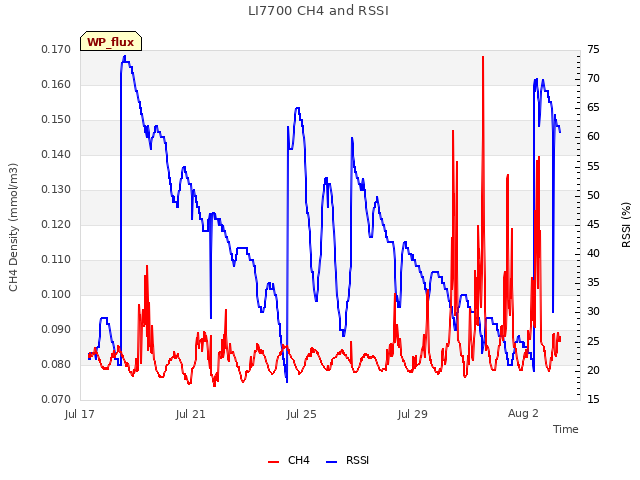 Explore the graph:LI7700 CH4 and RSSI in a new window
