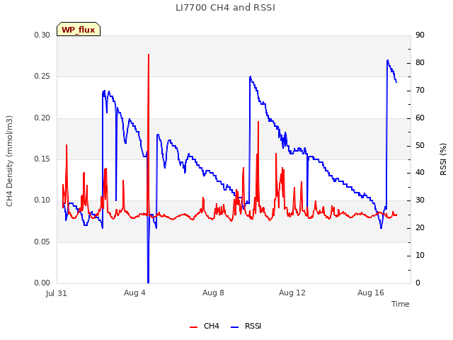 Explore the graph:LI7700 CH4 and RSSI in a new window