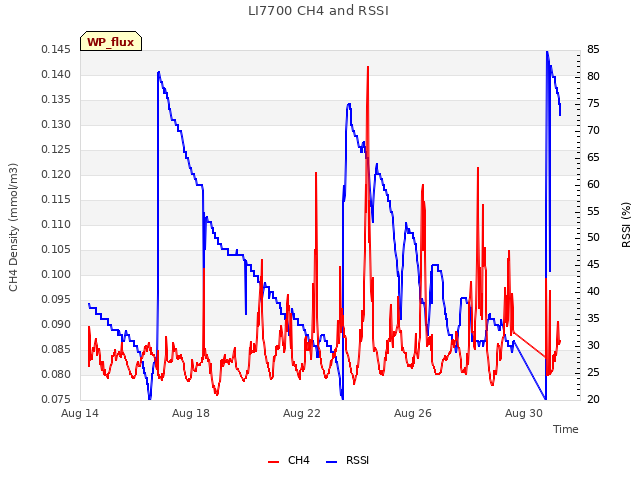 Explore the graph:LI7700 CH4 and RSSI in a new window